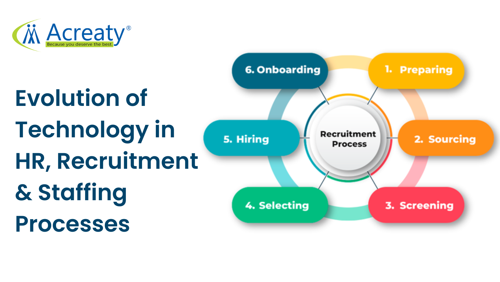 Evolution of Technology in HR, Recruitment & Staffing Processes